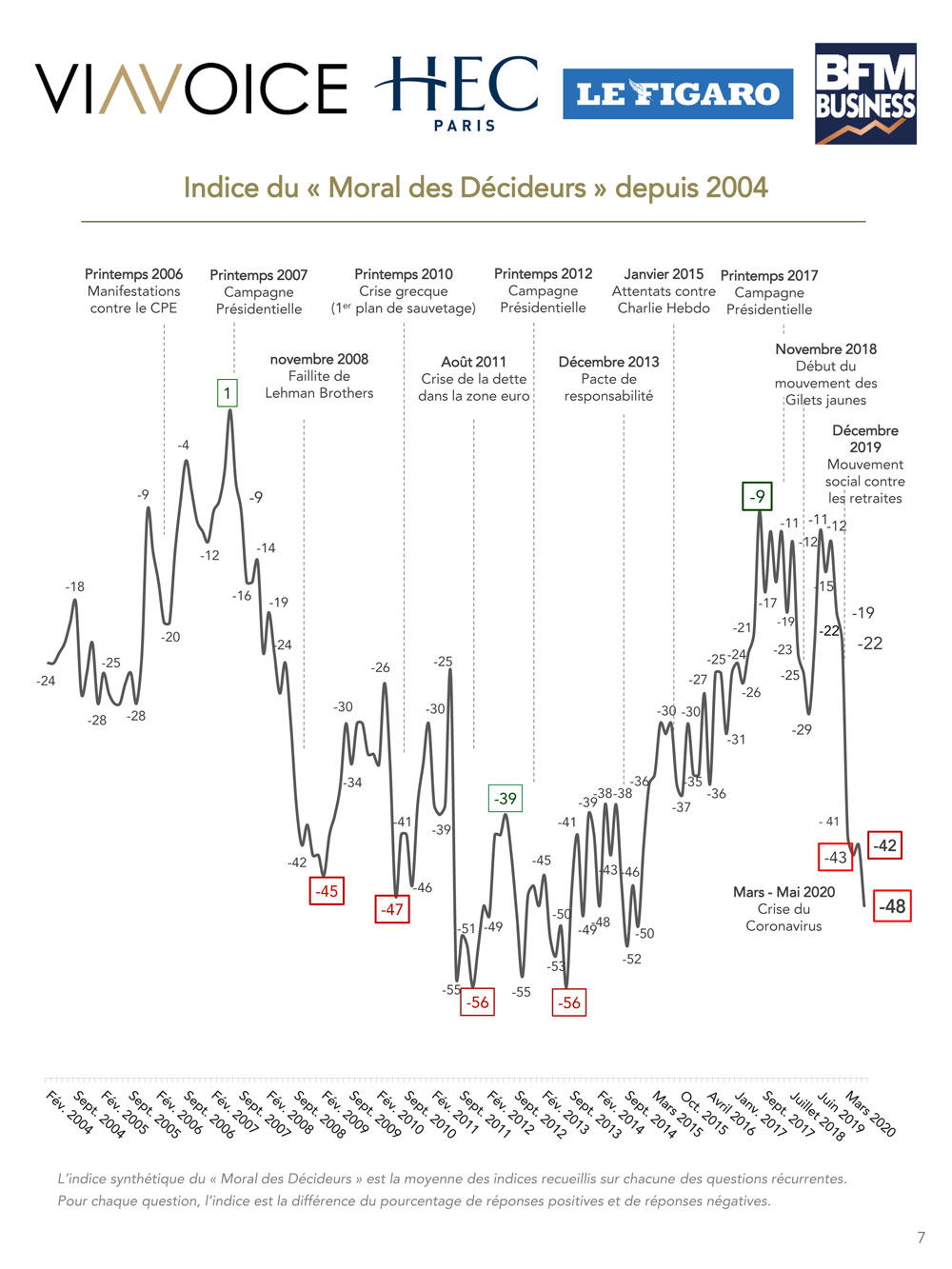 Baromètre décideurs Viavoice - HEC - Le-Figaro - BFM-Business_depuis 2004 - Octobre 2020