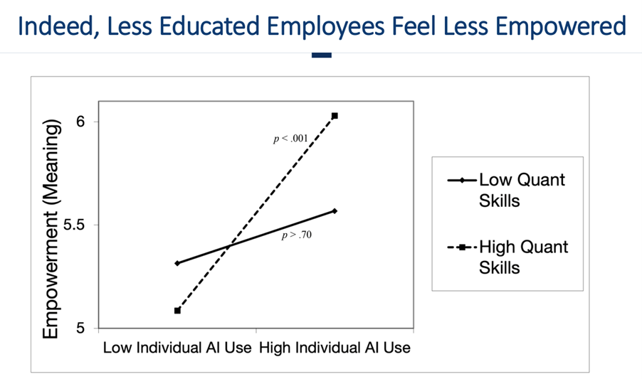 Line graph showing employees with higher quantitative skills feel more empowered by AI usage than those with lower quantitative skills