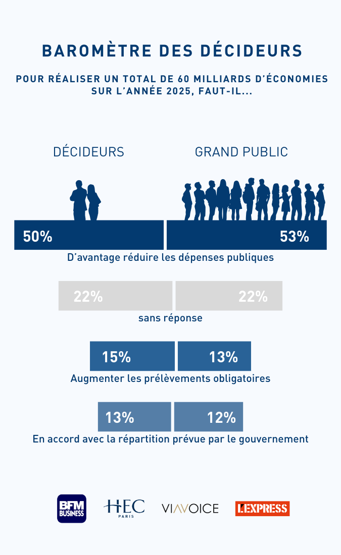 Baromètre des décideurs HEC Paris - Viavoice - Novembre 2024- Pour réaliser un total de 60 milliards d’économies sur l’année 2025, le gouvernement prévoit la répartition suivante : 40 milliards seront économisés sur les dépenses publiques et 20 milliards sur la hausse des prélèvements obligatoires ciblés. Par rapport à ces objectifs, diriez-vous qu’il faudrait…