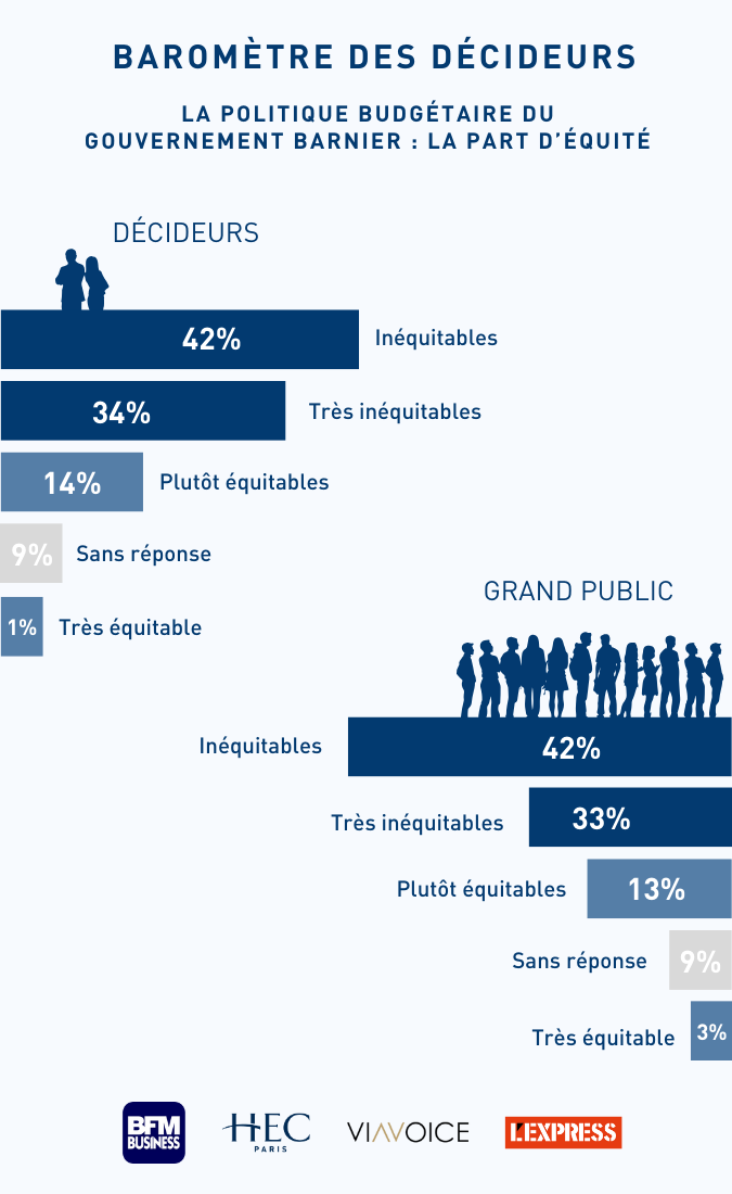 Baromètre des décideurs HEC Paris - Viavoice Novembre 2024 - Selon vous, les ajustements prévus par le gouvernement pour réduire le déficit public sont-ils, en termes de niveau de vie et de revenu des Français…