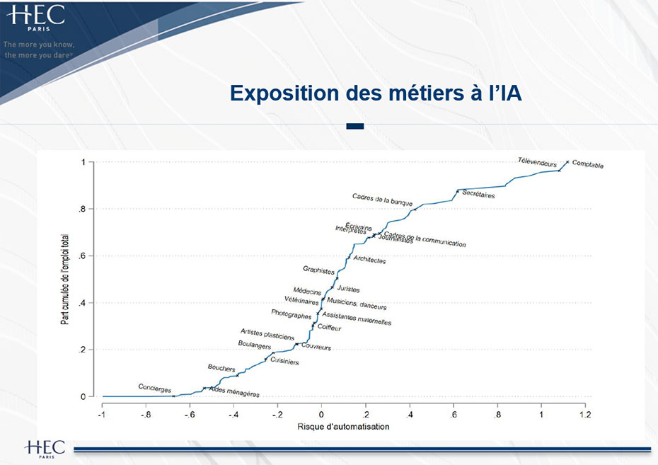 Exposition des métiers à l'IA, avec un graphique montrant le risque d'automatisation pour différents emplois