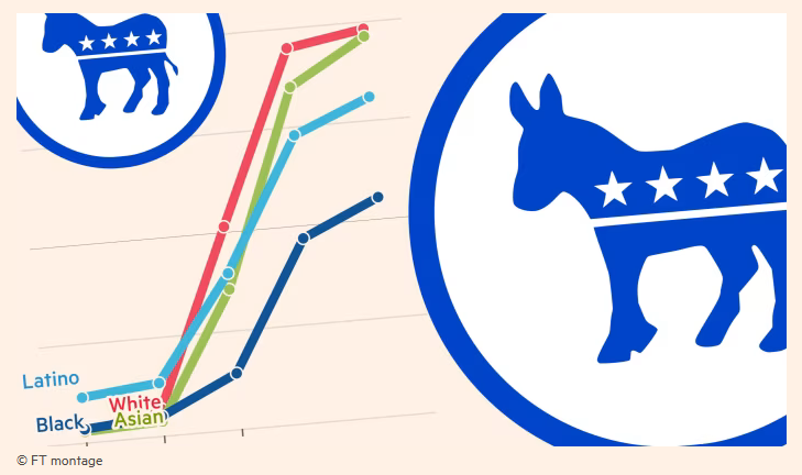 American politics is undergoing a racial realignment, by John Burn-Murdoch, Opinion Data Points, FT, March 8 2024