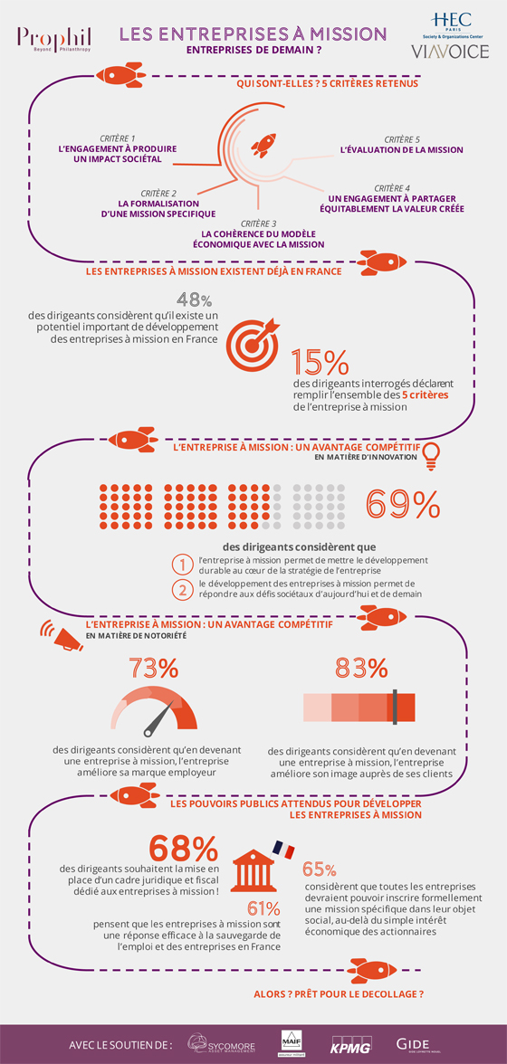 Infographie - Entreprises à mission France - HEC Paris, Prophil, Viavoice Février 2018