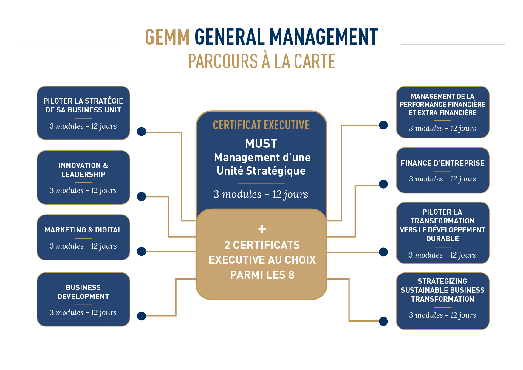 schéma du parcours à la carte