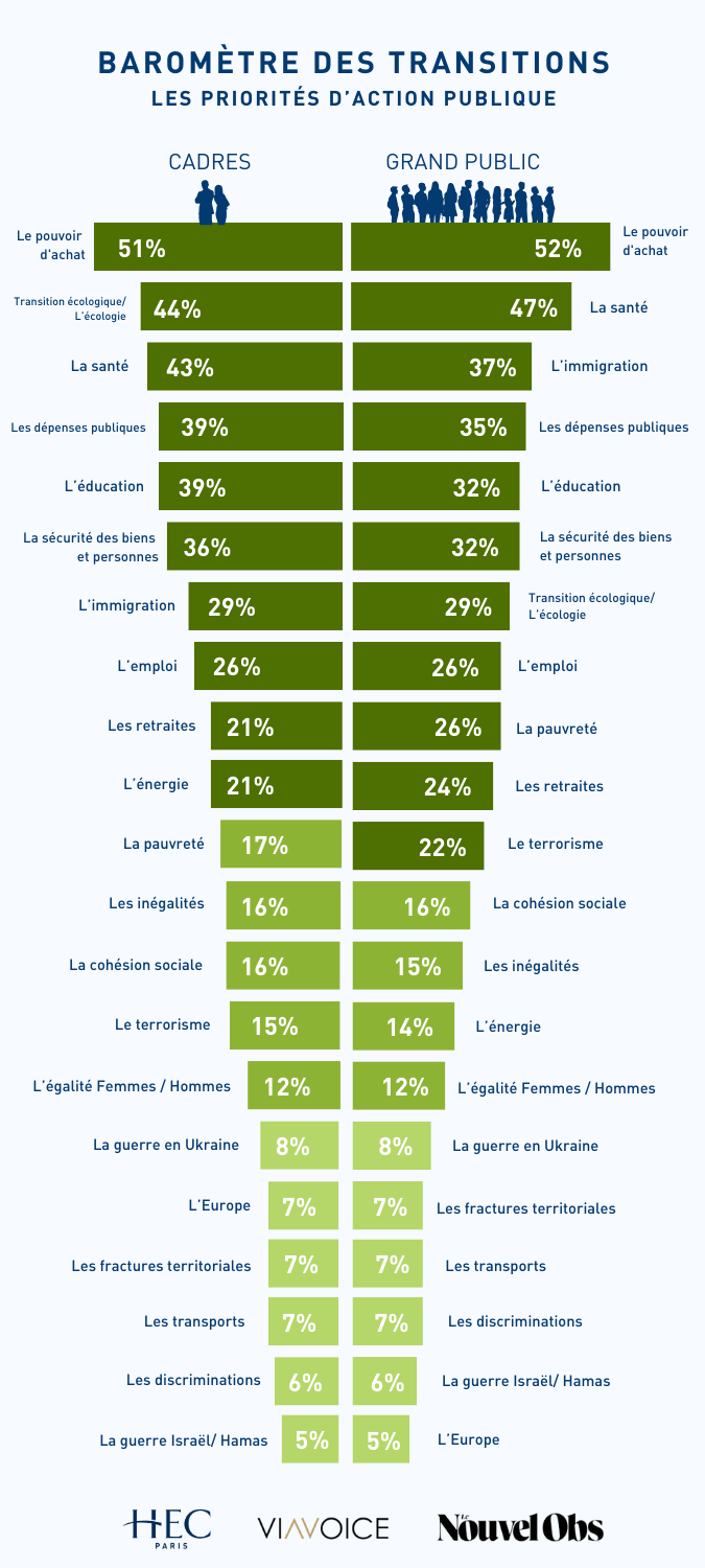 Baromètre de transitions septembre 