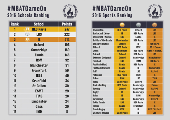 MBAT 2016 Results - HEC Paris MBA