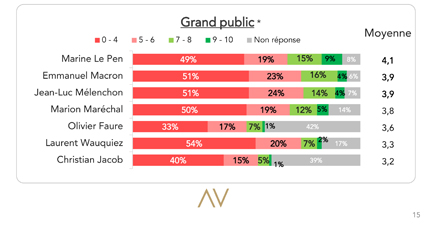 Moral politique - grand public - Baromètres des décideurs - Viavoice, HEC Paris, Le Figaro, BFM Business,- Juillet 2019