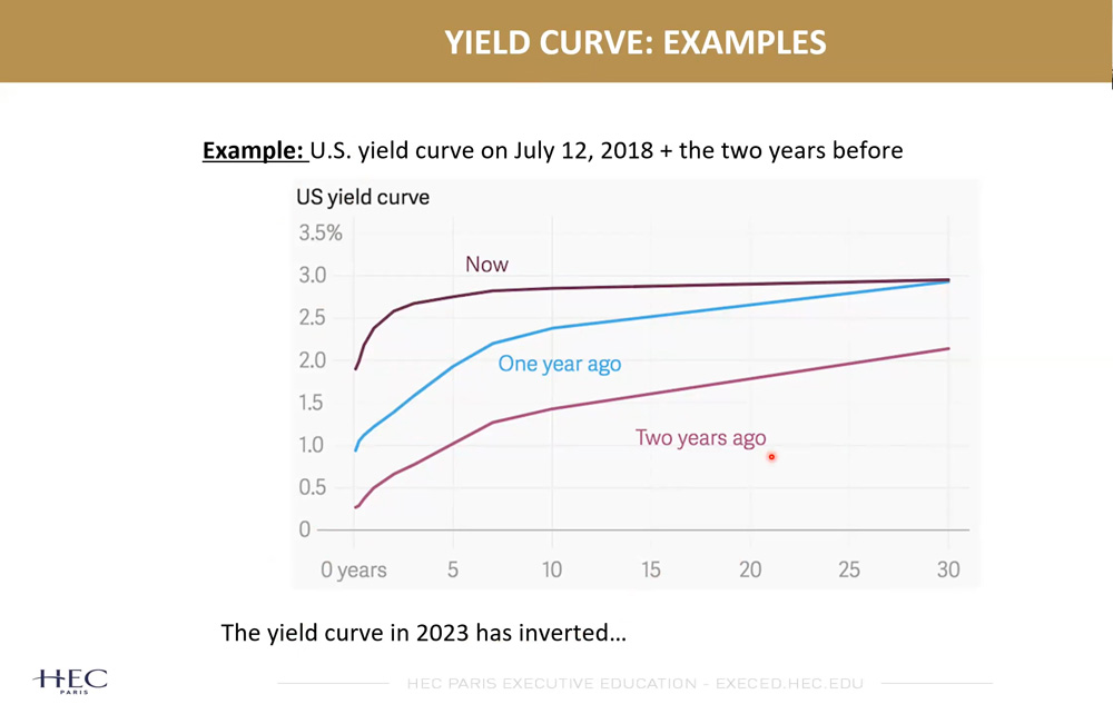 The Yield Curve