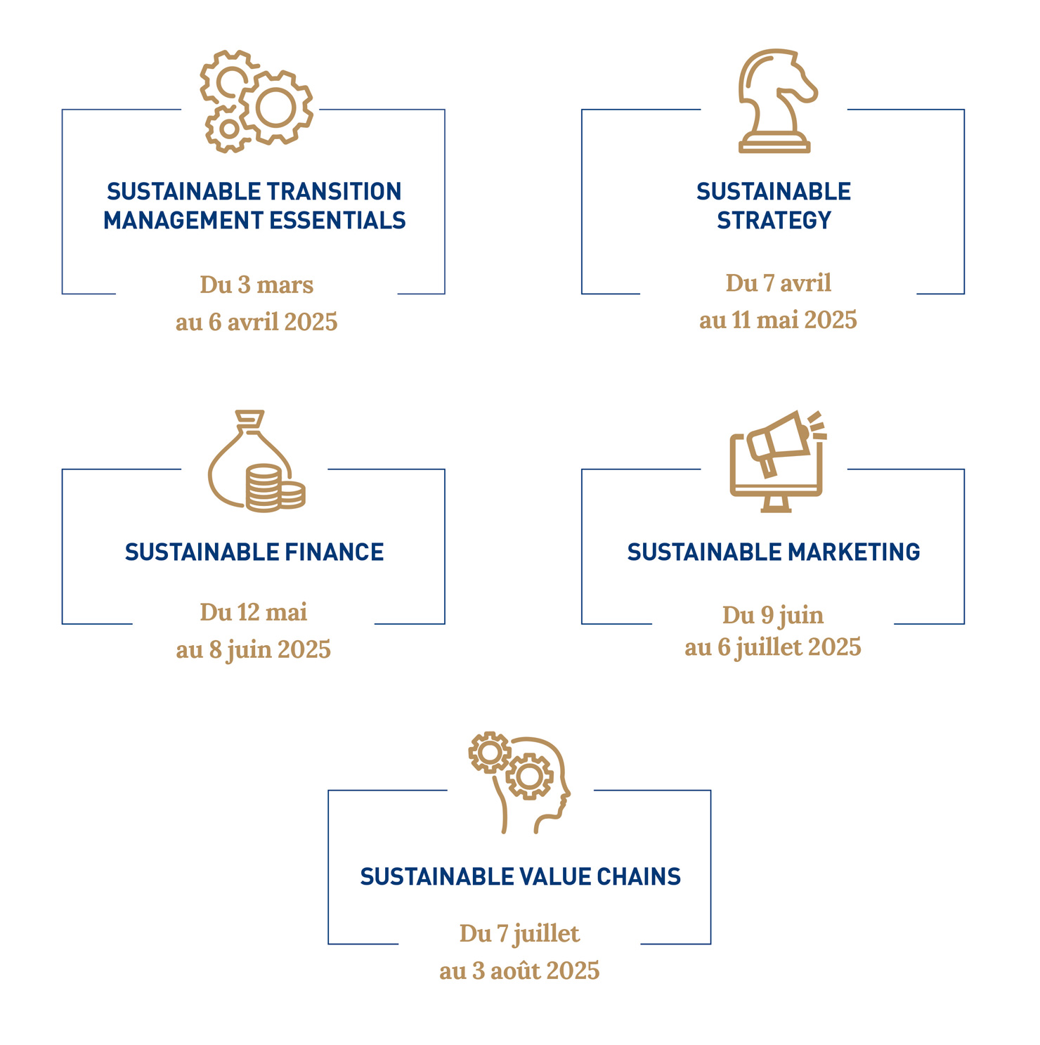 les modules du programme