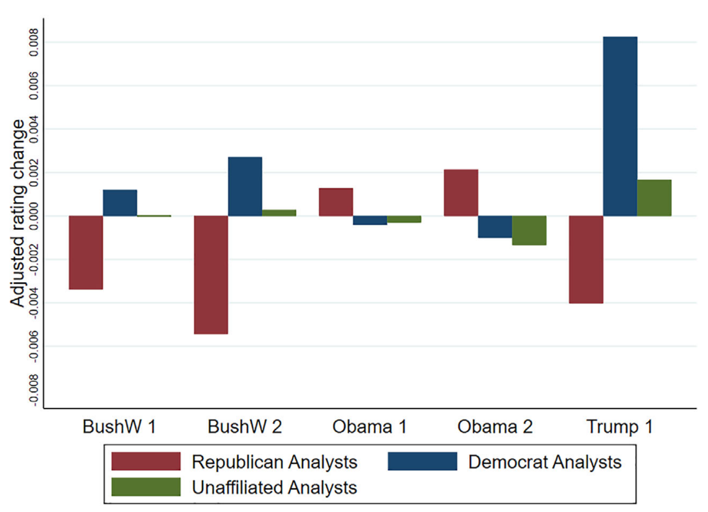 Graphic representing analysts' political affiliation