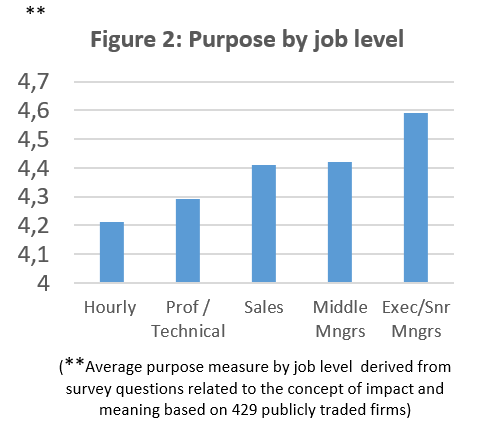 Purpose by job