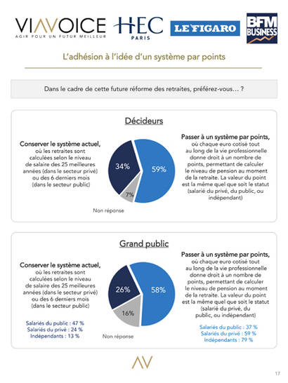 Le Baromètre des Décideurs. Viavoice HEC Le Figaro BFM Business_Reformes retraites_1