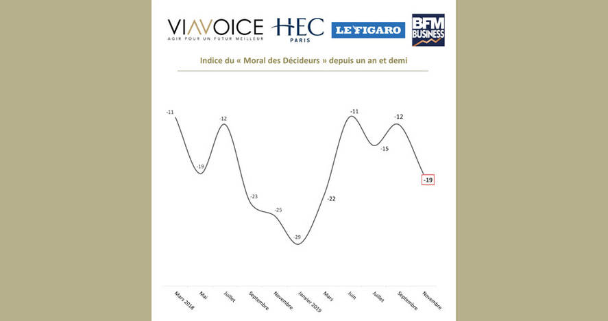 Baromètre des décideurs Viavoice, HEC Paris, Le Figaro, BFM Business - Décembre 2019